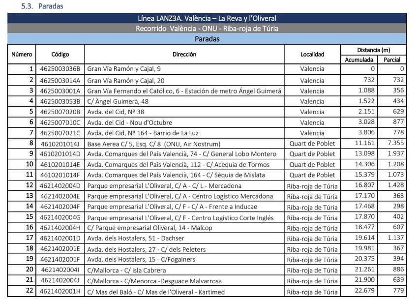 El �rea industrial de Riba-roja estar� conectada a partir de enero con bus a trav�s del servicio lanzadera que unir� Valencia con los pol�gonos de La Reva y l'Oliveral