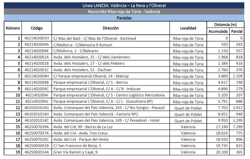 El �rea industrial de Riba-roja estar� conectada a partir de enero con bus a trav�s del servicio lanzadera que unir� Valencia con los pol�gonos de La Reva y l'Oliveral