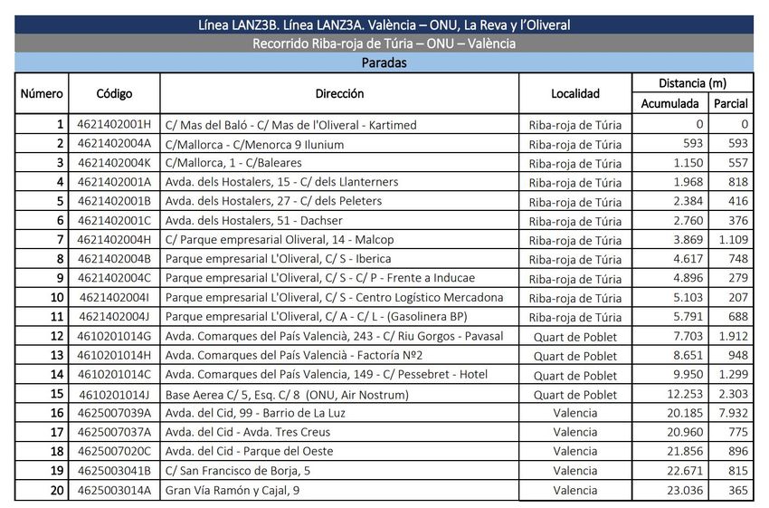 El �rea industrial de Riba-roja estar� conectada a partir de enero con bus a trav�s del servicio lanzadera que unir� Valencia con los pol�gonos de La Reva y l'Oliveral