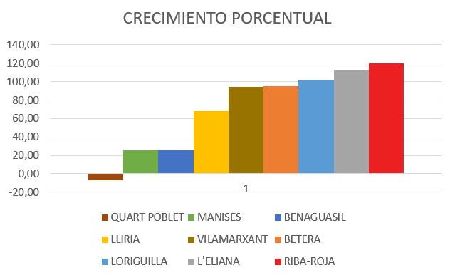 Riba-roja augmenta en 896 habitants la poblaci en aquesta legislatura i se situa en 22.817 vens
