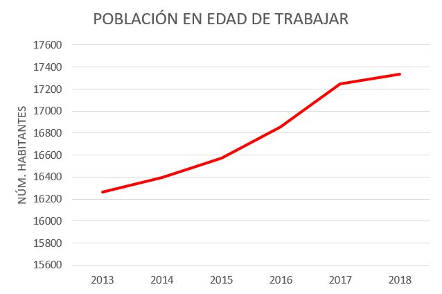 Riba-roja augmenta en 896 habitants la poblaci en aquesta legislatura i se situa en 22.817 vens